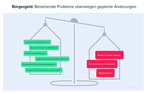 rightmart GmbH: Bürgergeld: Neuer Name, alte Prinzipien? Einschätzung der Verbraucherrechtskanzlei rightmart Rechtsanwälte