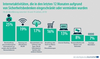 EUROSTAT: Einer von vier EU-Bürgern vermied wegen Sicherheitsbedenken die Bereitstellung personenbezogener Informationen an soziale oder berufliche Netzwerkdienste