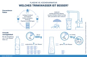 GROHE AG: Im Sommer-Duell: Trinkwasser aus der Flasche oder "Unbottled Water" aus der Küchenarmatur - welches ist besser? (FOTO)