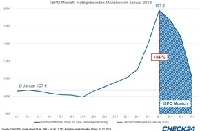 CHECK24 GmbH: ISPO 2018: Hotelpreise in München steigen um 84 Prozent