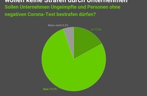 comparis.ch AG: Medienmitteilung: Corona-Pass - grosser Gender- und Bildungsgraben