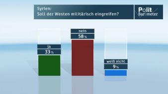 ZDF: ZDF-Politbarometer August  IV  2013 / Syrien: Mehrheit gegen Militärschlag / TV-Duell: Merkel geht als Favoritin ins Rennen (BILD)