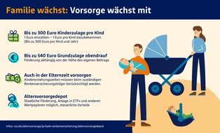 R+V Versicherung AG: Familie w&auml;chst, Vorsorge w&auml;chst mit: Was bringt das Altersvorsorgedepot f&uuml;r junge Eltern?