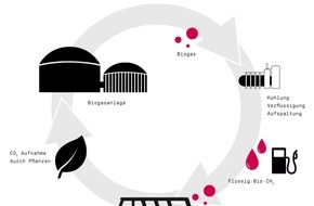 CM Fluids AG: Kommunaler Nahverkehr auf dem Weg zur CO2-Neutralität / Mit dem nachhaltigen Kreislaufkonzept des Start-Ups CM Fluids lassen sich Nutzfahrzeuge zu klimaneutralen Verkehrsmitteln umrüsten