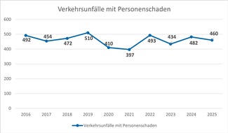POL-GS: Verkehrsunfallstatistik 2025 der Polizeiinspektion Goslar