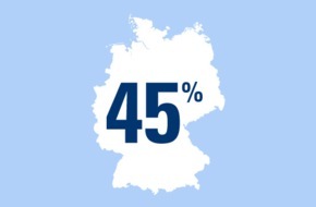 CosmosDirekt: Zahl des Tages: 45 Prozent der Deutschen fühlen sich erst nach der Hochzeit soweit für den anderen verantwortlich, dass man auch bei der finanziellen Zukunftsabsicherung an den Partner denkt