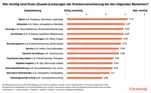 Finanztip Verbraucherinformation GmbH - ein Unternehmen der Finanztip Stiftung: Großer Krankenkassenvergleich 2025: Wechsel spart bis zu 500 Euro