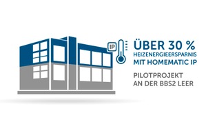 eQ-3 AG: Pilotprojekt belegt hohe Energieeinsparung durch smartes Heizen