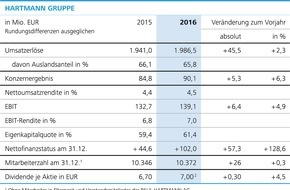 PAUL HARTMANN AG: HARTMANN GRUPPE setzt nachhaltiges Wachstum fort