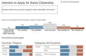 nccr - on the move: Die Migrant*innen sind mit ihrer Migration zufrieden, streben aber nicht unbedingt eine Einbürgerung an - eine interaktive Online-Plattform mit exklusiven Daten zum Thema Migration