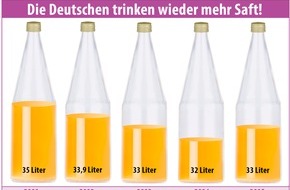 VdF Verband der deutschen Fruchtsaft-Industrie: VdF zieht positive Jahresbilanz 2015 / Deutsche trinken wieder mehr Fruchtsaft