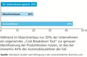 costdata Cost Engineering GmbH: Deutsche Wirtschaft verschläft Trend: Nur ein Fünftel der Unternehmen nutzen Produktkostenanalyse