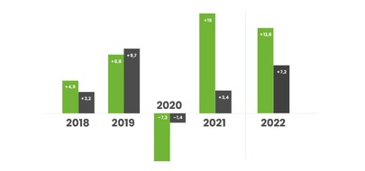 PR-期刊：PR-期刊名称：PR-Agenturbrance wächst 2022 um 12,8 Prozent/Deutscher PR-Markt im zweiten Jahr in Folge deutlich zu