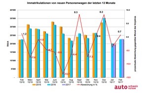 auto-schweiz / auto-suisse: auto-schweiz: Wachstum trotz Schaltjahr-Effekt