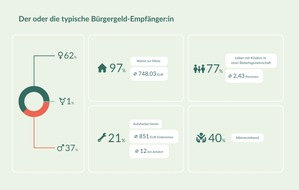 rightmart GmbH: Arbeitsscheu, eingewandert und selbst schuld? rightmart räumt mit hartnäckigen Vorurteilen gegenüber Bürgergeld-Empfänger:innen auf