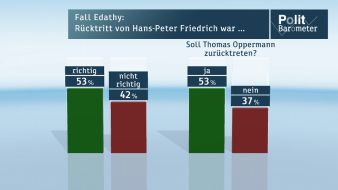 ZDF: ZDF-Politbarometer Februar 2014 / Top Ten: Die meisten Politiker verlieren an Ansehen / Mehrheit für Rücktritt von Thomas Oppermann (FOTO)