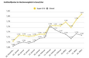 ADAC: Kraftstoffpreise driften auseinander / Preisdifferenz zwischen Super E10 und Diesel auf 8,1 Cent gestiegen / Benzin im Wochenvergleich deutlich verteuert, Diesel günstiger