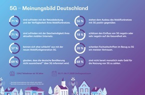 BearingPoint GmbH: BearingPoint-Umfrage in Deutschland, Österreich und der Schweiz: Mysterium 5G - Große Mehrheit in Deutschland, Österreich und der Schweiz beklagt schlechte Informationspolitik