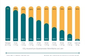 Finanztip Verbraucherinformation GmbH - ein Unternehmen der Finanztip Stiftung: CO2-Kosten: So holen sich Millionen Mieter einfach Geld zurück