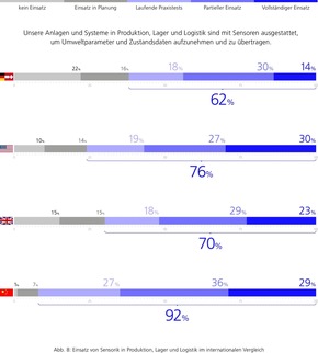 Industrie 4.0 Barometer 2025 von MHP und LMU München