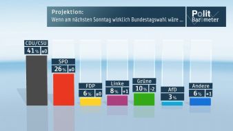 ZDF: ZDF-Politbarometer September I 2013 /  Grüne schwächeln - Steinbrück verbessert sich /  Weiter knappe Mehrheit für Schwarz-Gelb (BILD)