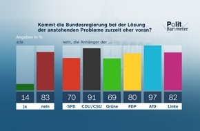 ZDF: ZDF-Politbarometer August 2023 / Mehrheit: Ampel regiert schlecht – CDU/CSU würde es nicht besser machen