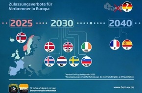 Bundesverband eMobilität e.V.: BEM-Pressemitteilung: Ausstiegsfristen für Verbrenner-Produktion längst überfällig