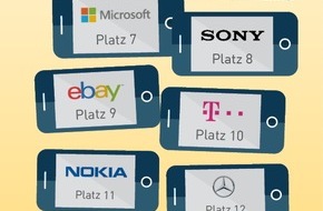 news aktuell GmbH: Amazon ist die beliebteste Marke im Social Web - Beste Bewertungen bei Preis, Service und Qualität