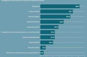 localsearch: Plus d'un Suisse sur deux prend des rendez-vous en ligne