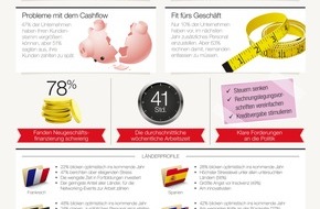 Hiscox: Hiscox-Studie zeigt: Deutsche Unternehmer sind Europas Optimisten /  Befragung unter 3.000 kleinen und mittleren Unternehmen beleuchtet Zukunftserwartungen, Ansichten und Arbeitsbedingungen (BILD)