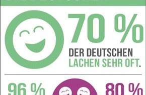 RaboDirect Deutschland: Forsa-Studie: Die Deutschen lachen am liebsten gemeinsam / Heiterkeits-Check von RaboDirect
