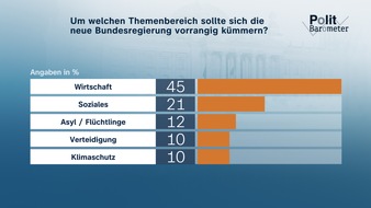 ZDF: ZDF-Politbarometer Mai I 2025 / Themenbereich Wirtschaft ist vordringliche Aufgabe für neue Bundesregierung/Kaum Hoffnung auf dauerhaften Waffenstillstand in der Ukraine