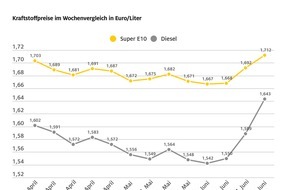 ADAC: Öl wieder deutlich billiger, aber Spritpreise steigen stark / ADAC Wochenvergleich der Kraftstoffpreise: Benzin um zwei Cent teurer, Diesel um 5,4 Cent / Brent-Öl über zehn Prozent billiger