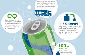 Forum Getränkedose: Die Getränkedose: Immer beliebter und umweltfreundlicher / Gute Recyclingeigenschaften machen sie zum integralen Bestandteil im Verpackungsmix (BILD)