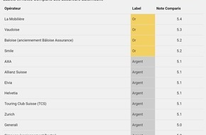 comparis.ch AG: Communiqué de presse: Label Comparis : victoire de la Mobilière dans deux catégories