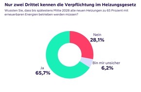 Octopus Energy Germany GmbH: 3 von 4 Hausbesitzer*innen überschätzen die Kosten von Wärmepumpen: Umfrage von Octopus Energy