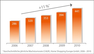 HSE: Erneuter Umsatz- und Ergebnisrekord für HSE24 / Teleshopping-Spezialist wächst überproportional / Launch iPad App und Einführung ITV / Senderstart in Italien im Juni 2011 (mit Bild)