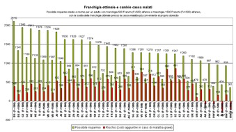 comparis.ch AG: La possibilità di risparmiare sui premi non verrà utilizzata - Studio rappresentativo di comparis.ch sul cambio della cassa malati