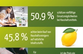 Speyer & Grund GmbH & Co. KG: Studie: Hausmittel als nachhaltige Alleskönner im Haushalt beliebt