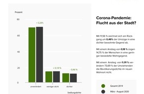 Hausfrage: Vertreibt Corona die Menschen wirklich aus den Städten?