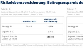 CHECK24 GmbH: Risikolebensversicherung: Rückdatierung spart mehrere Hundert Euro