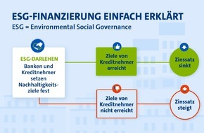 ista International GmbH: Rückenwind für ambitionierte CO2-Ziele: ista schließt zweite ESG-Finanzierung von rund 450 Millionen Euro ab