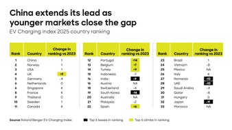 Roland Berger: Roland Berger EV Charging Index 2025: Deutschland fällt bei E-Mobilität zurück, China baut Vorsprung weiter aus