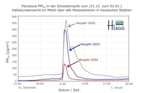 Hessisches Landesamt für Naturschutz, Umwelt und Geologie: Feinstaub in der Silvesternacht: Windiger Jahreswechsel sorgt für relativ geringe Konzentration