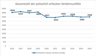 Polizeiinspektion Goslar: POL-GS: Verkehrsunfallstatistik 2025 der Polizeiinspektion Goslar