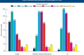 Bertelsmann Stiftung: Europe&rsquo;s IPO problem starts before the stock ex-change: New study calls for deeper markets, more investment and larger listings