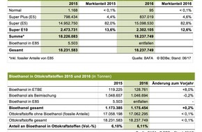 Bundesverband der deutschen Bioethanolwirtschaft e. V.: Marktdaten 2016 für Bioethanol veröffentlicht - gleichbleibend hoher Verbrauch von Bioethanol in einem stabilen Benzinmarkt