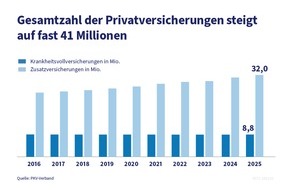 PKV - Verband der Privaten Krankenversicherung e.V.: Private Krankenversicherung auch 2025 mit stabilem Wachstum