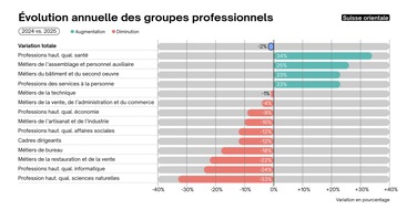 Communiqu&eacute; presse: l&eacute;g&egrave;re stabilisation du march&eacute; suisse de l'emploi