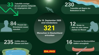 DLRG - Deutsche Lebens-Rettungs-Gesellschaft: DLRG Bilanz zum Ende des Sommers: weniger Menschen ertrunken als im Vorjahr